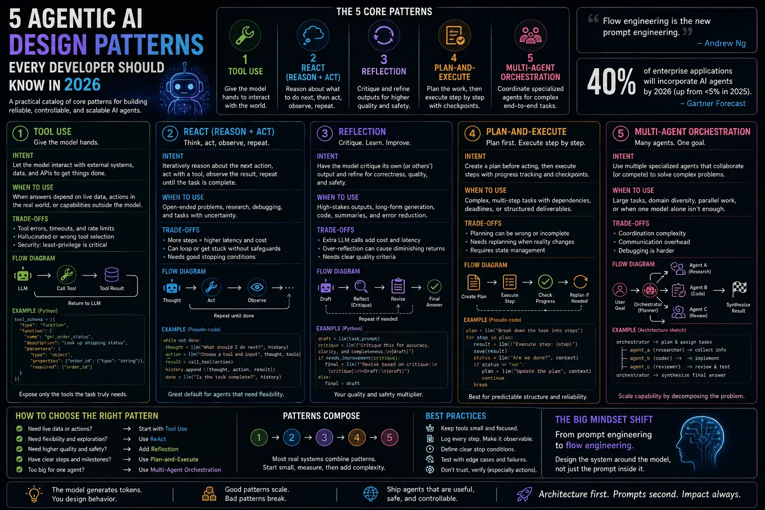 5 Agentic AI Design Patterns Every Developer Should Know in 2026