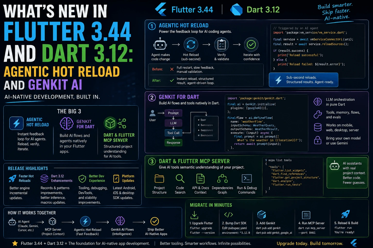 What's New in Flutter 3.44 and Dart 3.12: Agentic Hot Reload and Genkit AI