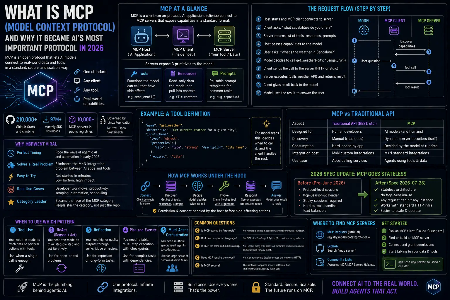 What Is MCP (Model Context Protocol) and Why It Became AI's Most Important Protocol in 2026
