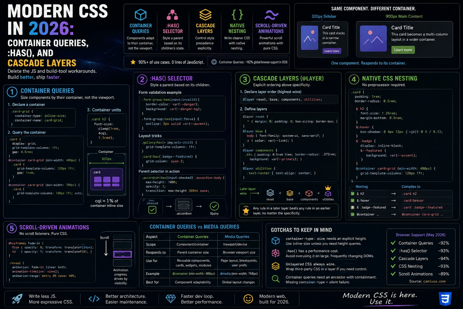 Modern CSS in 2026: Container Queries, :has(), and Cascade Layers