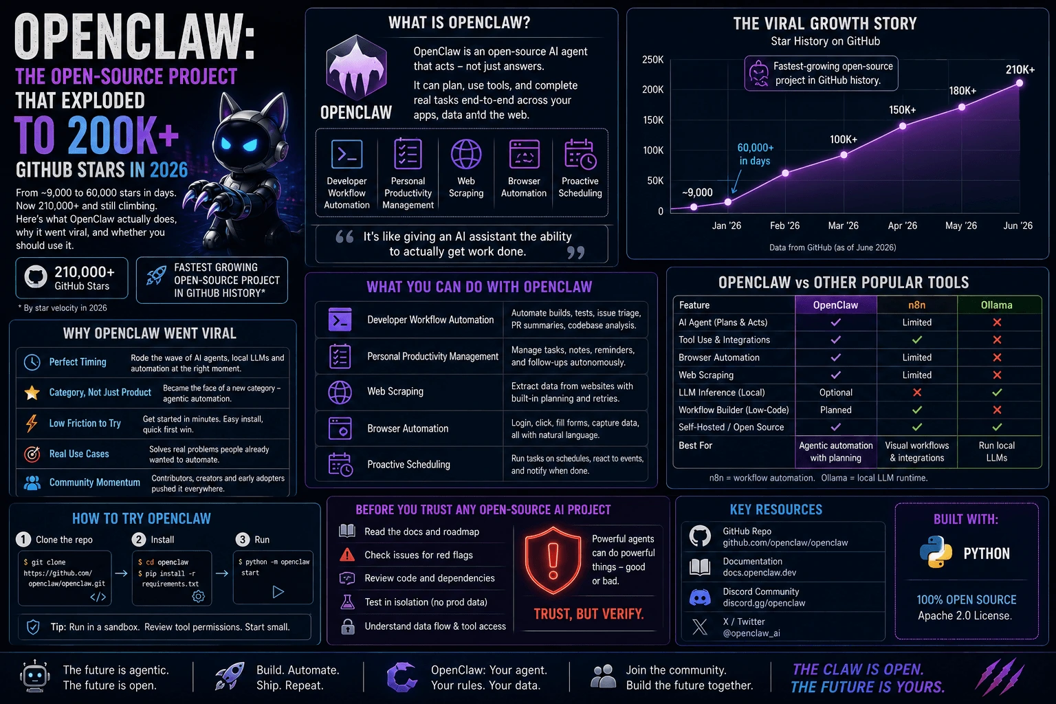 OpenClaw: The Open-Source Project That Exploded to 200K+ GitHub Stars in 2026